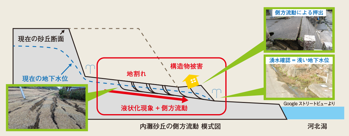 P5_内灘砂丘の側方流動模式図